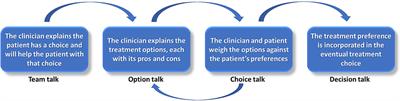 Shared decision-making in patients with multiple sclerosis